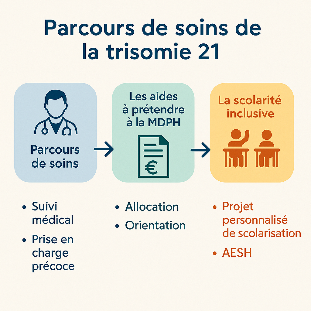 Parcours de soins, scolarité inclusive et droits MDPH pour un enfant porteur de trisomie 21